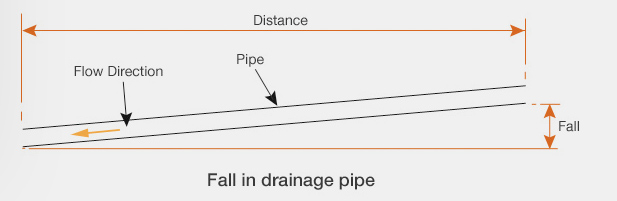 Diagram showing the fall of underground drainage pipe